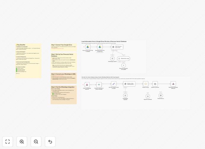 WhatsApp AI chatbot workflow diagram showing integration between WhatsApp, n8n, Pinecone vector database, and Google Drive