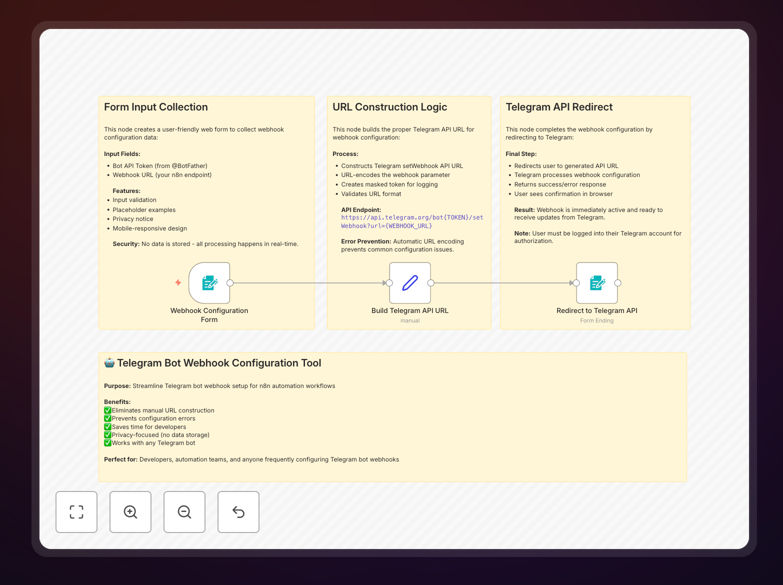 Telegram bot webhook configuration workflow interface