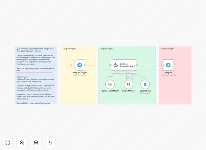 Telegram AI customer support bot interface showing conversation with GPT-powered responses