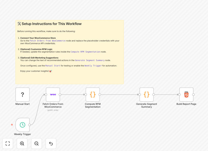 WooCommerce RFM analysis workflow diagram