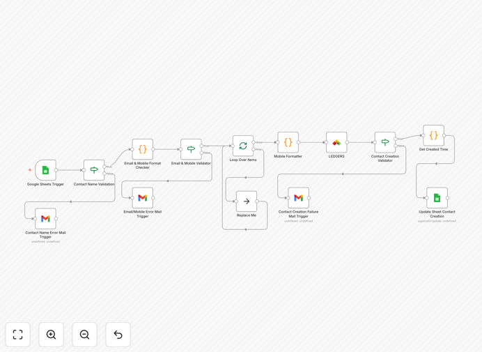 LEDGERS contact creation workflow diagram