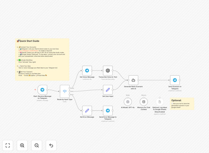 AI-powered Instagram Reel script generation workflow diagram showing Telegram, GPT-4o, and content output