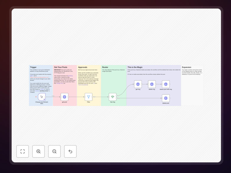 n8n workflow interface for WordPress post deletion