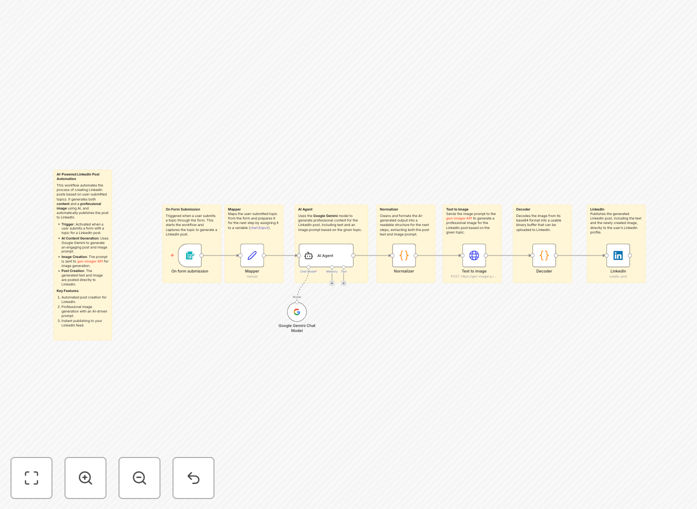 AI-powered LinkedIn post generation workflow diagram