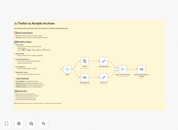 Twitter monitoring workflow diagram showing data flow from Twitter to Airtable