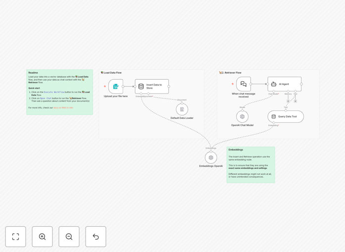 RAG Starter Template workflow diagram showing document upload, vector store, and AI agent interaction