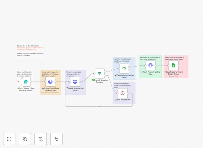 Zillow property scraper workflow interface in n8n