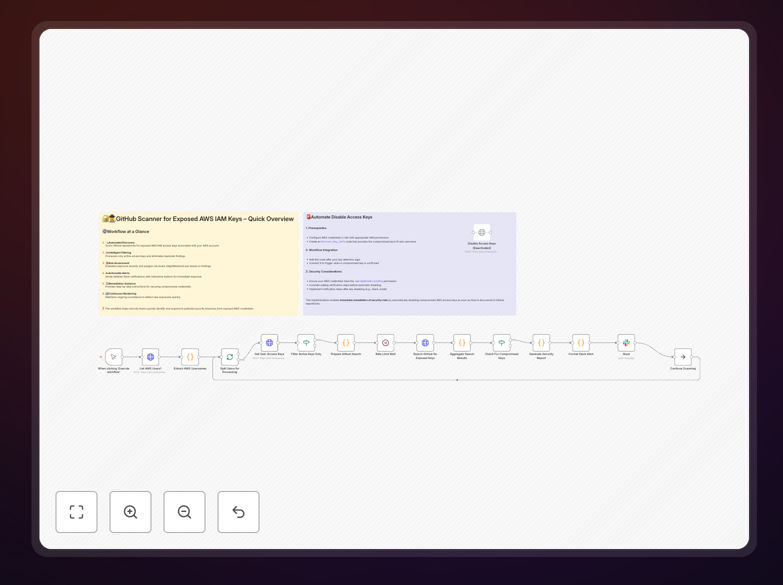 Automated GitHub scanner for exposed AWS IAM keys workflow diagram