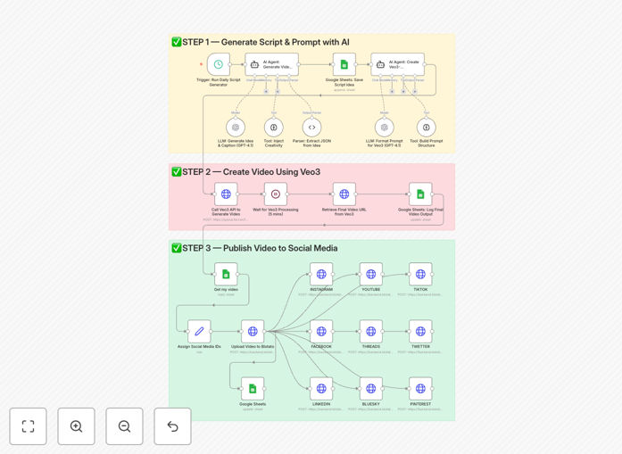 AI video generation and social media posting workflow diagram