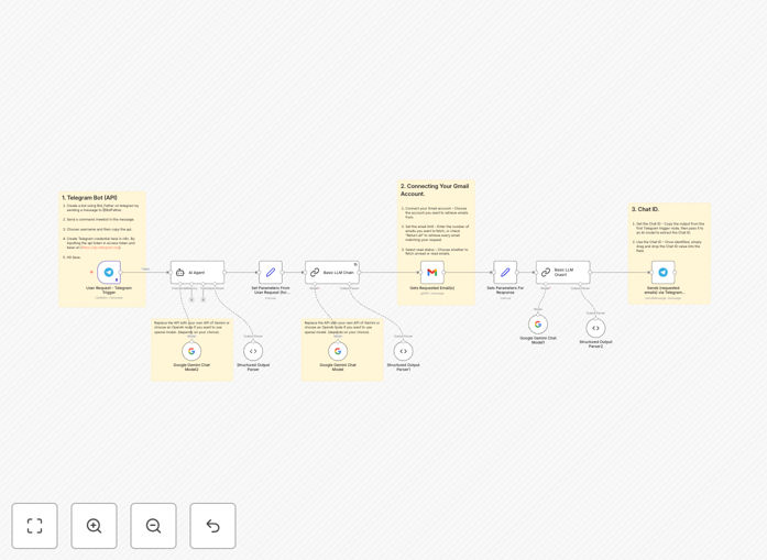 Diagram showing Telegram message querying Gmail via AI assistant