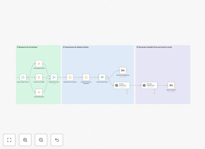 Visualization of AI news automation workflow fetching RSS feeds, processing with OpenAI, and posting to LinkedIn