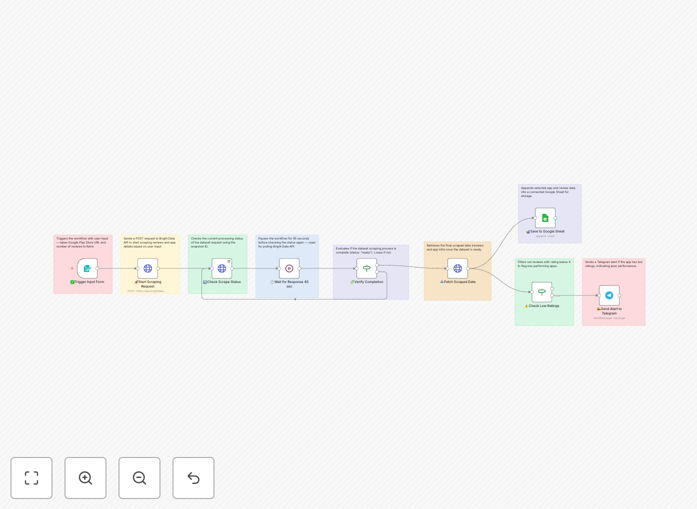 Google Play review intelligence workflow diagram showing Bright Data scraping reviews and sending to Telegram