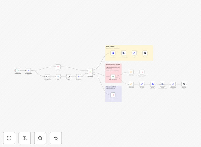 Diagram showing n8n workflows syncing with GitHub repository