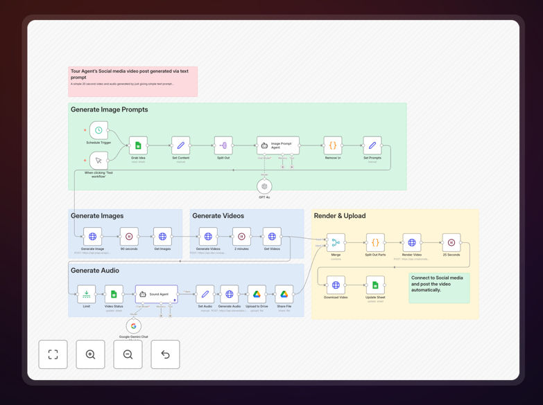 AI Social Media Video Generator workflow diagram showing GPT-4o, RunwayML, and ElevenLabs integration