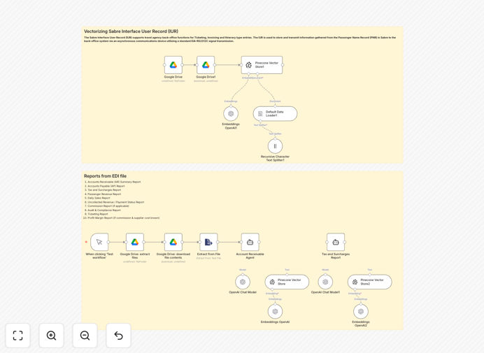 AI-powered Sabre EDI accounting reports workflow diagram