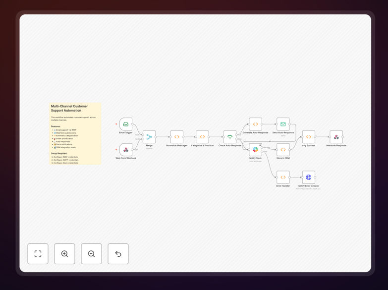 Diagram showing multi-channel customer support automation workflow integrating email, web forms, and chat with AI categorization and team notifications