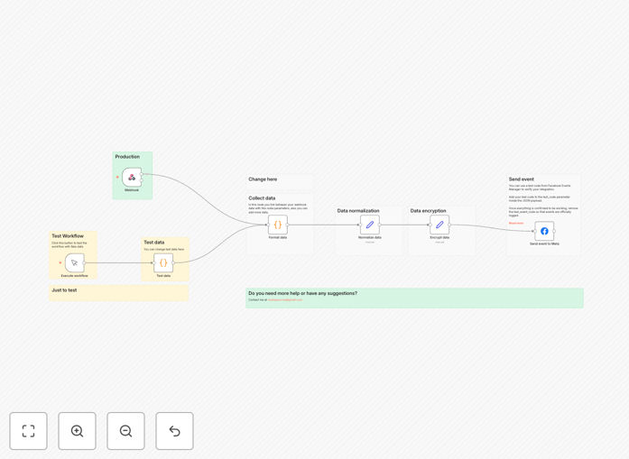 Meta Conversion API workflow diagram showing eCommerce order data flowing to Facebook