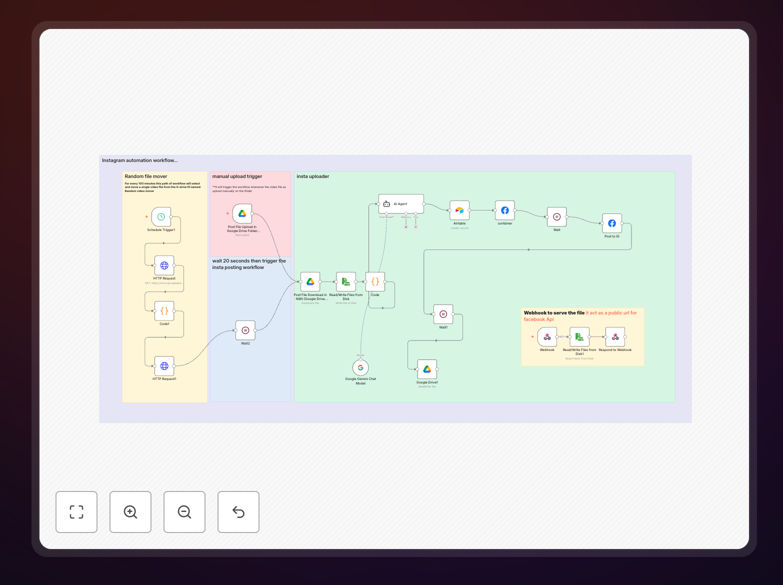 Automated Instagram Reels workflow interface showing the automation steps