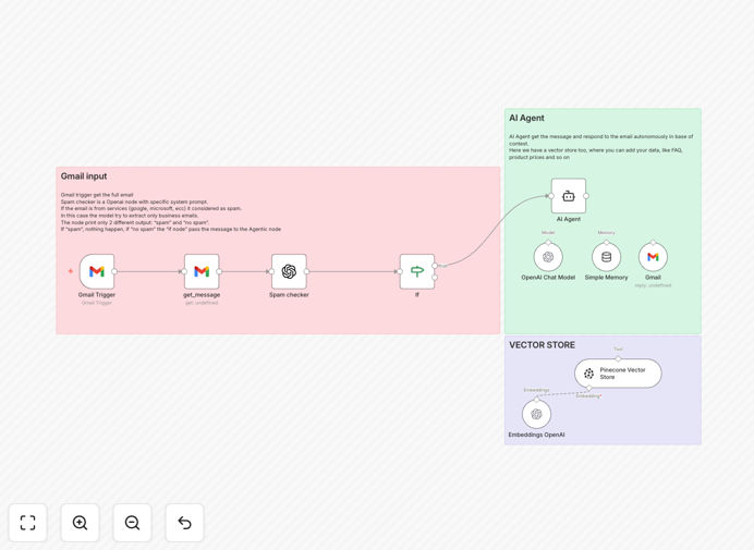AI email automation workflow diagram showing spam filtering and FAQ lookup process