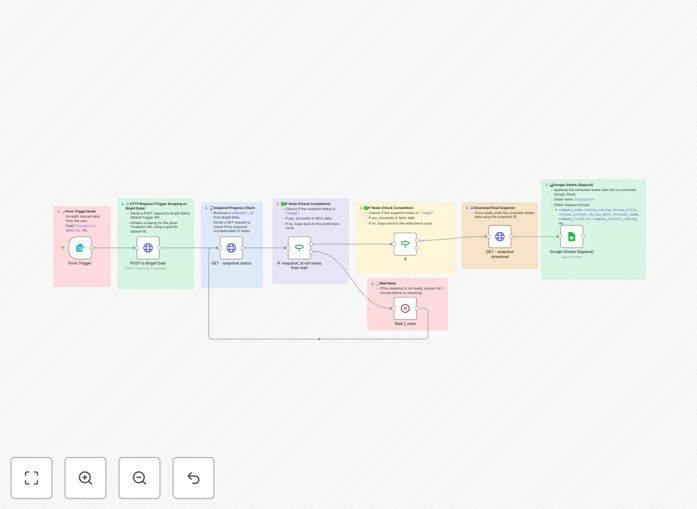 Trustpilot Insights Scraper n8n workflow automation diagram showing data flow from Trustpilot to Google Sheets