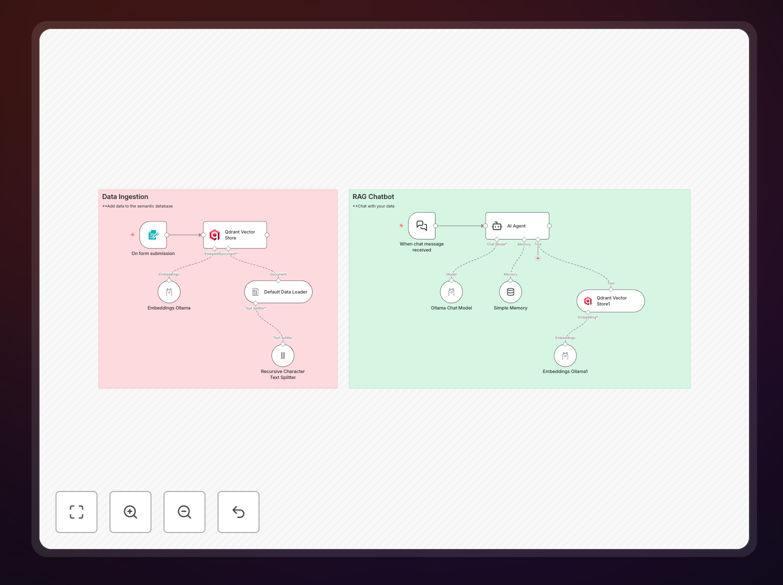 Local RAG chatbot workflow diagram showing n8n, Ollama and Qdrant integration