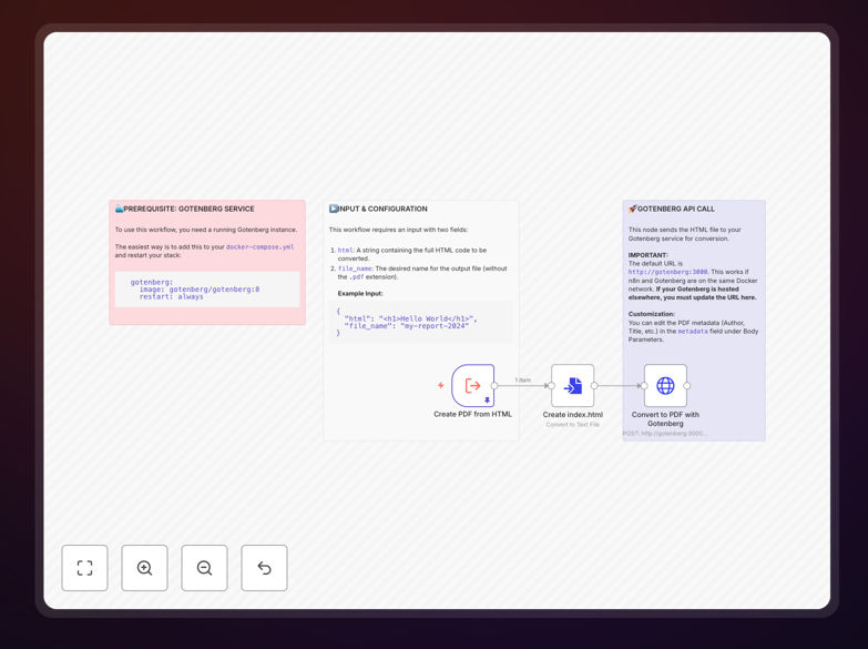 Screenshot of the PDF generation workflow in n8n