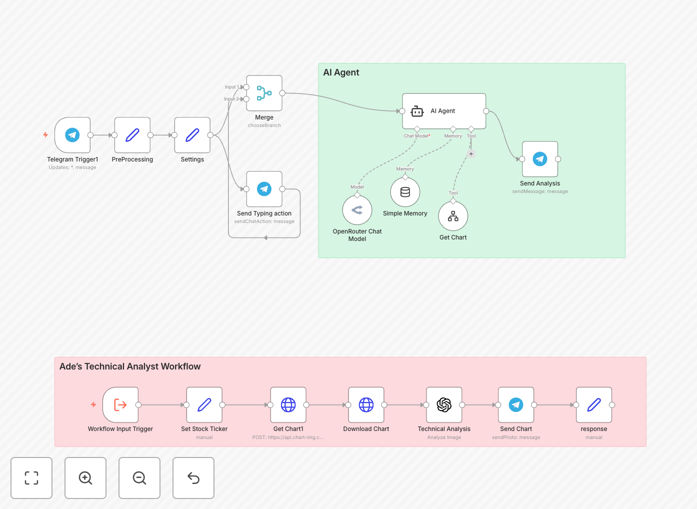 AI Stock Analysis Assistant workflow diagram showing Telegram integration with Claude AI and GPT-4O Vision for market analysis