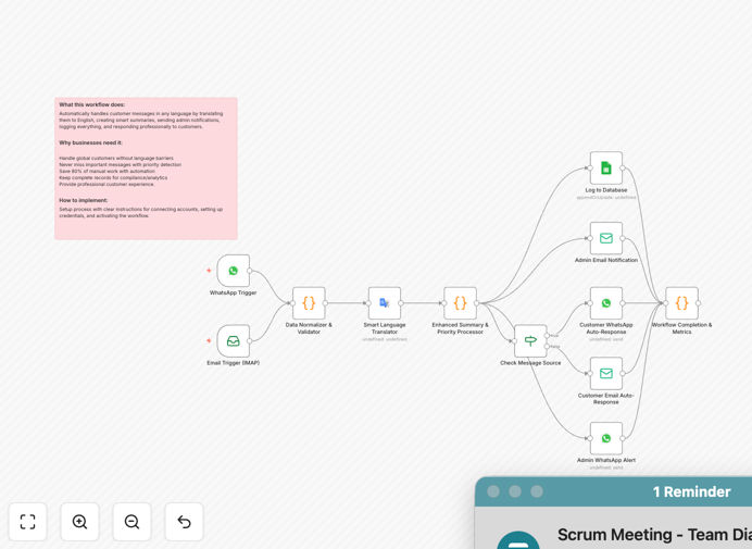 Visual diagram showing multi-channel customer support automation connecting WhatsApp, email, AI translation, and database logging