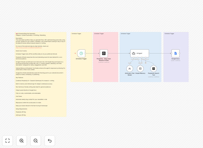 AI blog post journalist workflow diagram showing Perplexity research and Claude content generation