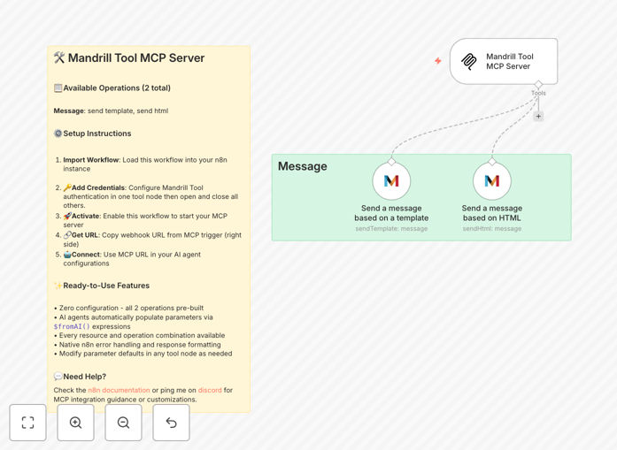 MCP Server workflow diagram connecting AI agents to Mandrill email operations