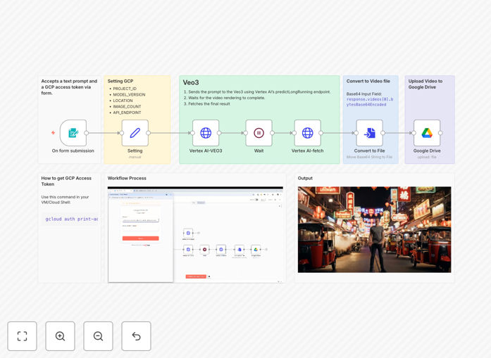 AI Video Generation Workflow Diagram showing Vertex AI Veo 3 integration with Google Drive