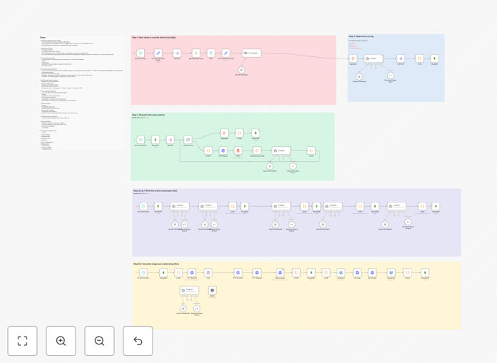 AI-Powered WordPress Blog Automation workflow interface showing content generation and publishing steps