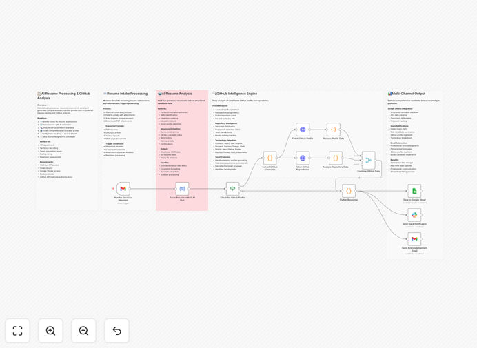 AI resume processing and GitHub analysis workflow diagram