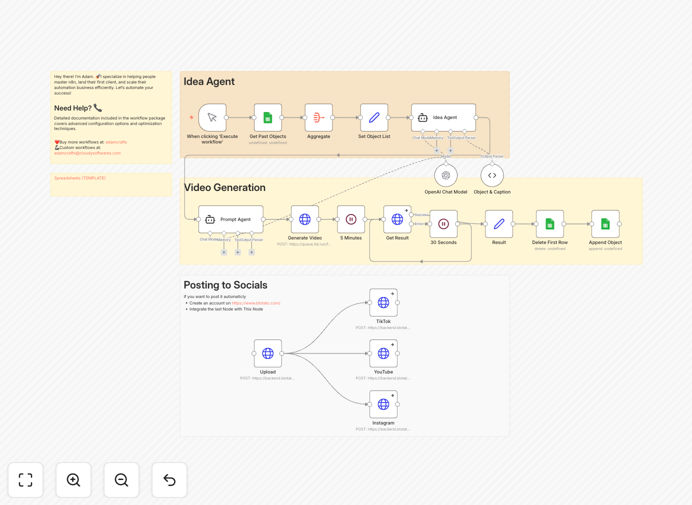 ASMR video automation workflow diagram