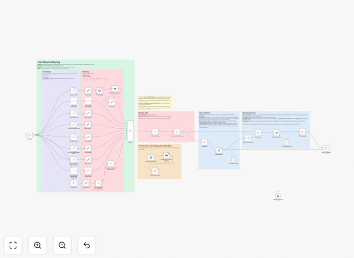 Visual representation of an AI news curation workflow analyzing multiple data sources and generating summaries