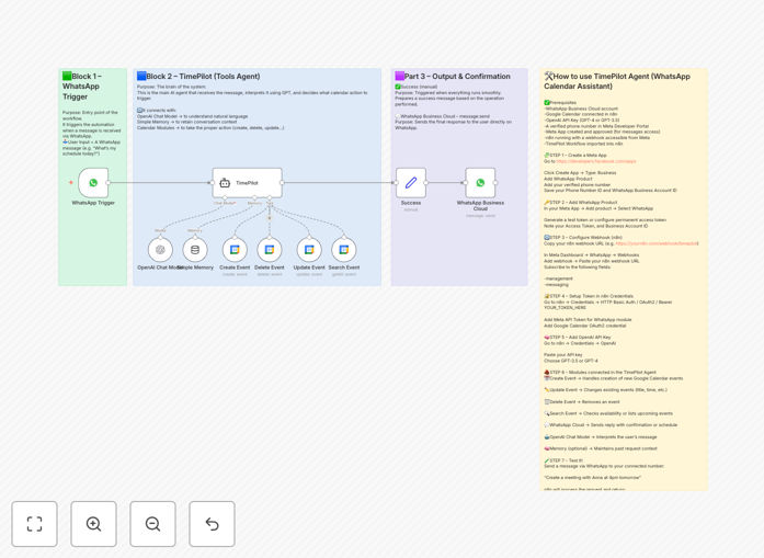Workflow diagram showing WhatsApp messages processed by AI to manage Google Calendar events