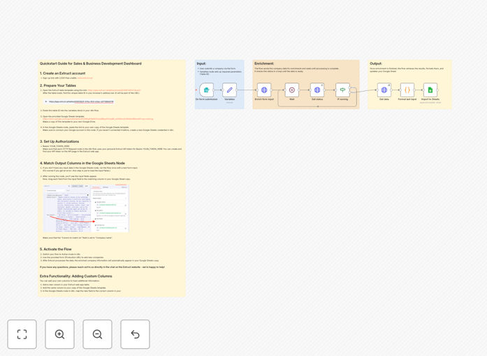 Workflow diagram showing Extruct AI data enrichment process