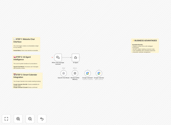 AI customer support agent workflow diagram showing integration between website chat, OpenAI, and Google Calendar