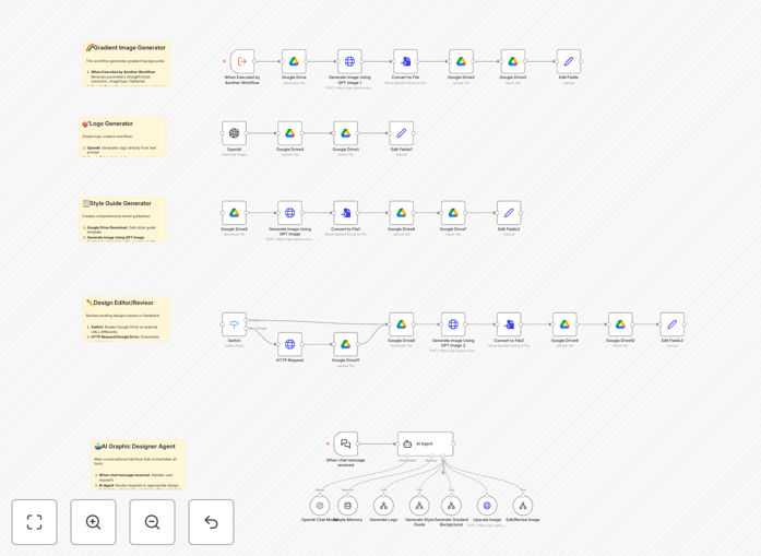 AI Graphic Design Automation workflow interface showing integration between OpenAI, Replicate, and Google Drive