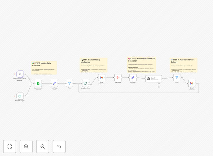 Visual diagram of smart invoice collection system connecting Google Sheets, Gmail, and OpenAI