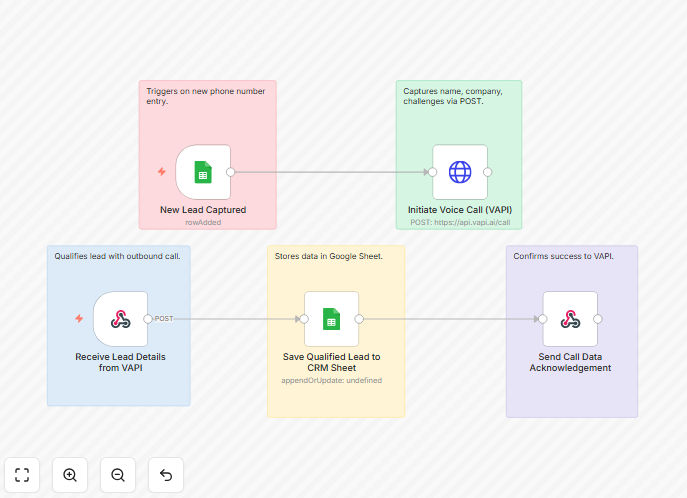 B2B lead qualification automation workflow diagram showing VAPI AI calls and Google Sheets integration