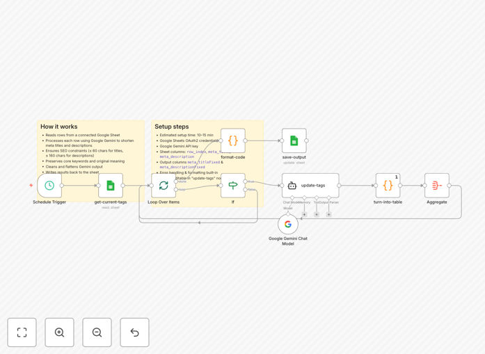 SEO meta tag optimization workflow diagram