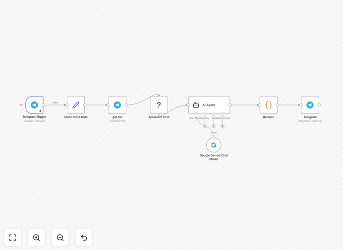 Telegram OCR workflow diagram showing image to text conversion