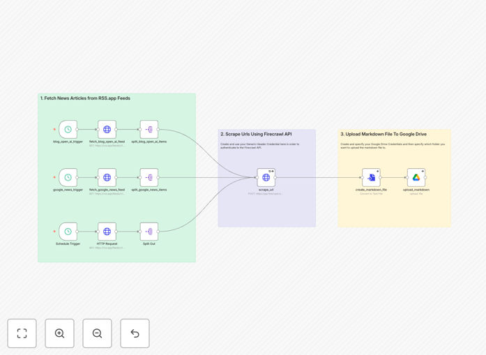 AI news scraping workflow diagram showing RSS feeds connected to n8n and Google Drive