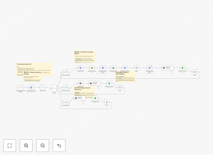 AI Facebook Ad Spy Tool workflow diagram showing Apify, OpenAI, Gemini, and Google Sheets integration