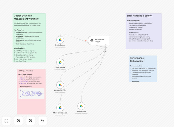 AI-powered Google Drive file management workflow diagram