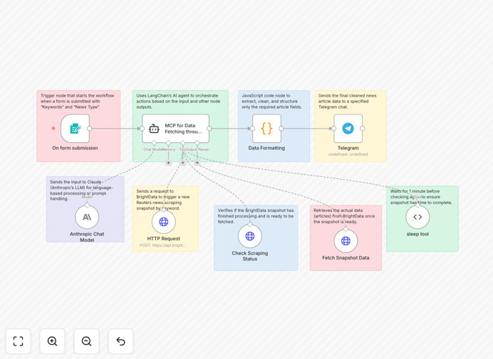 Reuters news intelligence automation workflow diagram showing Brightdata, Claude AI, and Telegram integration