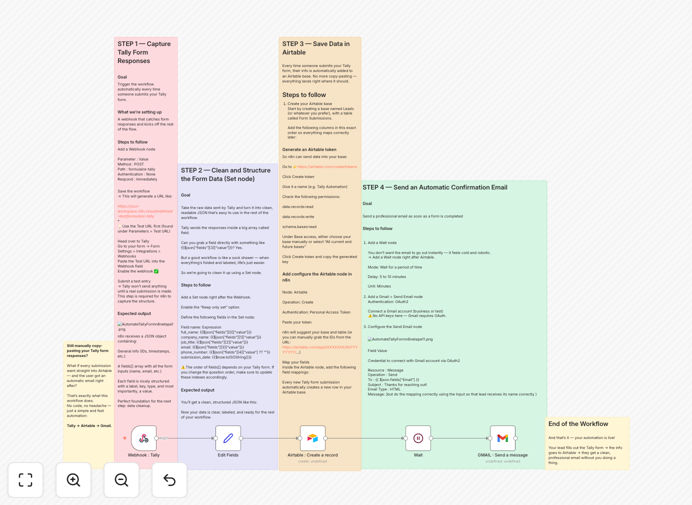 Visual diagram showing Tally form data flowing into Airtable and triggering a Gmail email