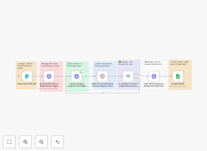 TikTok influencer scraper automation workflow diagram showing data flow from TikTok to Google Sheets