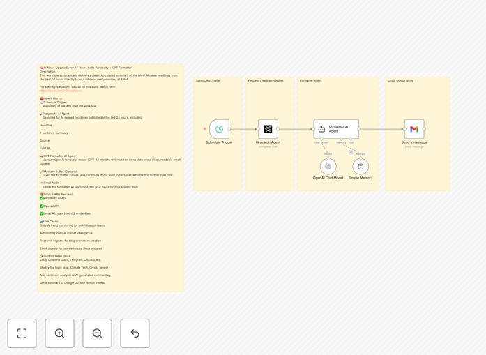 Visual representation of the Daily AI News Digest workflow showing Perplexity AI, GPT formatting, and Gmail integration